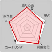 RS7000MT ローダウンフルキットグラフ