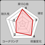 KYB Extage　グラフ ローダウンフルキット